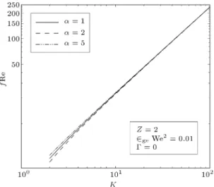 Figure 11. U m versus 2 ge We 2 at dierent values of  and .