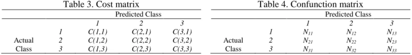Table of confusion matrix is shown in the Table 4. 