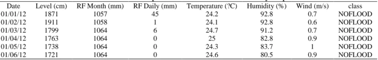 Table 1. CRISP-DM methodology  CRISP-DM 