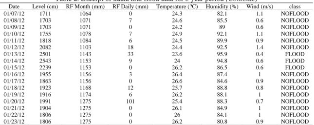 Table 2. Excerpt of kuala krai flood data for 5 year period (Continue)