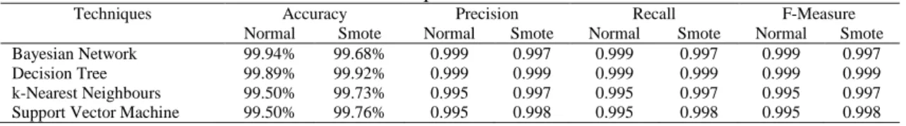Table  5  shows  the  confusion  matrix  for  BN  and  three  other  ML  techniques,  DT,  kNN  and  SVM  based on target class of ’no flood’ (NO) and ’flood’ (YES) using normal data and SMOTE data