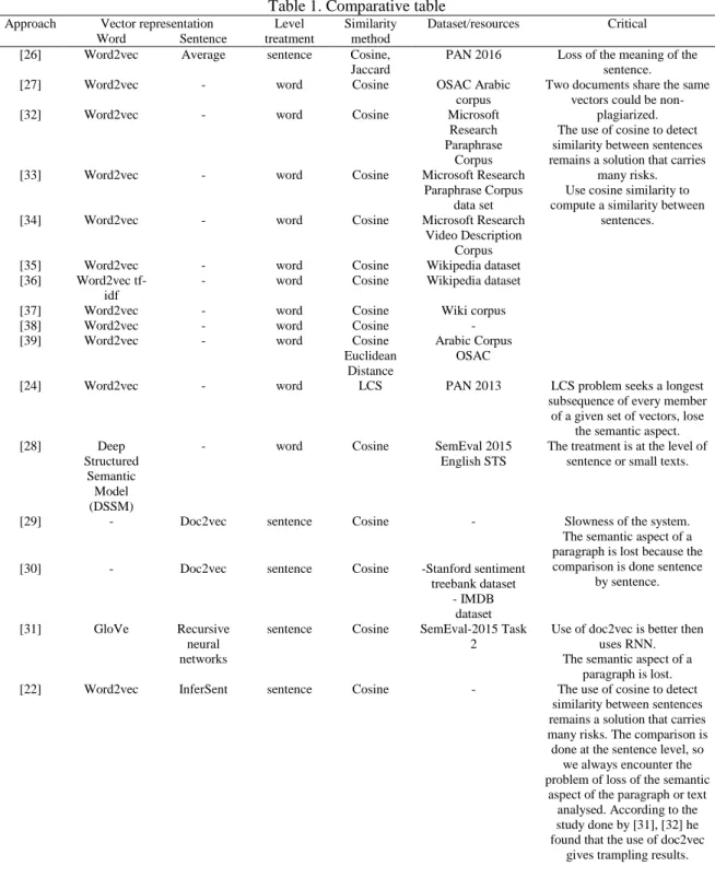 Table 1. Comparative table  Approach  Vector representation  Level 