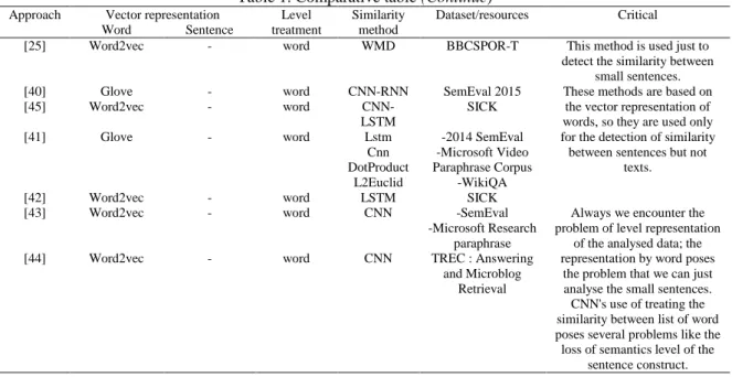Table 1. Comparative table (Continue)  Approach  Vector representation  Level 