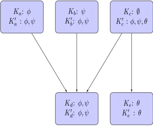 Figure 3.1: Agents are here represented as blocks labelled with the formulas theagent knows and potentially knows