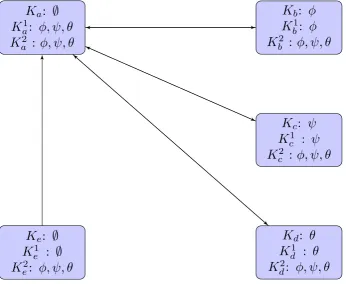 Figure 4.1: Agents are represented as boxes, labelled with the formulas eachagent knows in the sense of K, K1, and K2