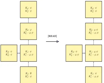 Figure 4.2: Diagram of a the classroom model M[ before and after update withREAD]. Students are represented by blocks, each labelled with the correspond-ing information the student knows and has access to.