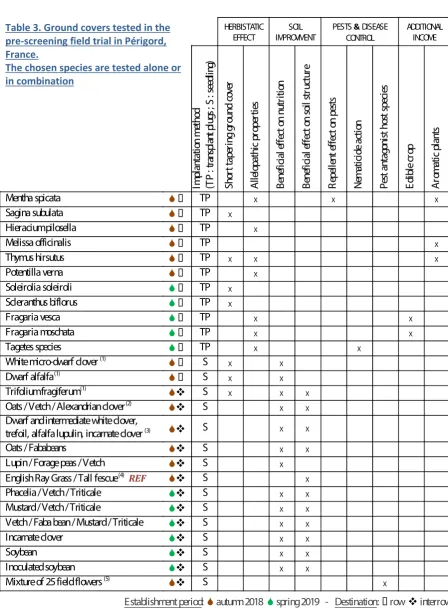 Table 3. Ground covers tested in the pre-screening field trial in Périgord, 