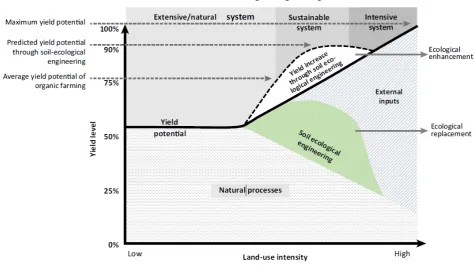 Figure 1 Conceptual model showing the contribution of external resource inputs and natural biological Figure 1 Conceptual model showing the contribution of external resource inputs and natural biological 