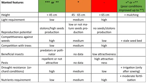 Table 1 the wanted characteristic in live mulching species.