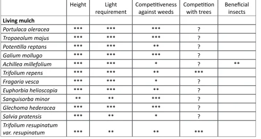 Table 2 Characteristics of the main species selected as living mulches