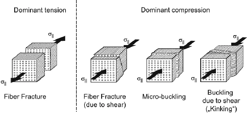 Figure 3.2 Different forms of Fiber Fracture (FF) 