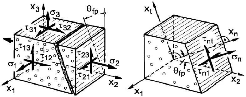 Figure 3.4 Stresses acting on the fracture plane 