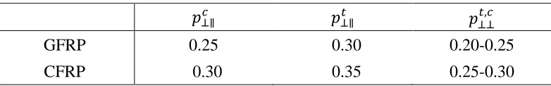 Table 3.1: Recommended Values For Inclination Parameters 