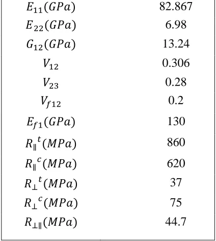 Table 4.3: Material Properties Of Test Specimen 