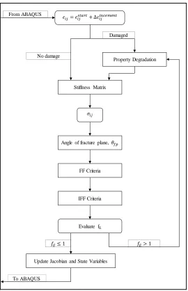 Figure  4.2 Algorithm for ABAQUS subroutine 