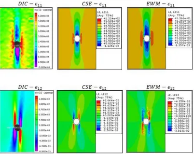Figure  4.3 Experimental and Finite Element strain distribution at 2508N. 