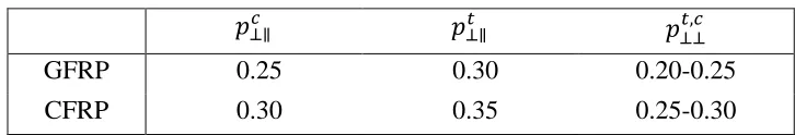 Table 5.1: Recommended values for inclination parameters 