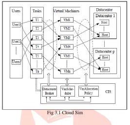 Fig 3.1 Cloud Sim 