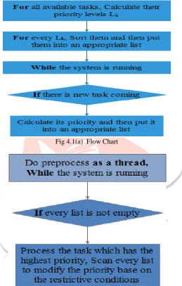 Fig 4.1(a)  Flow Chart  