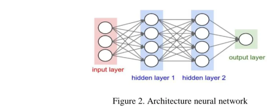 Figure 2. Architecture neural network 