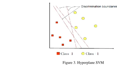 Figure 3. Hyperplane SVM 