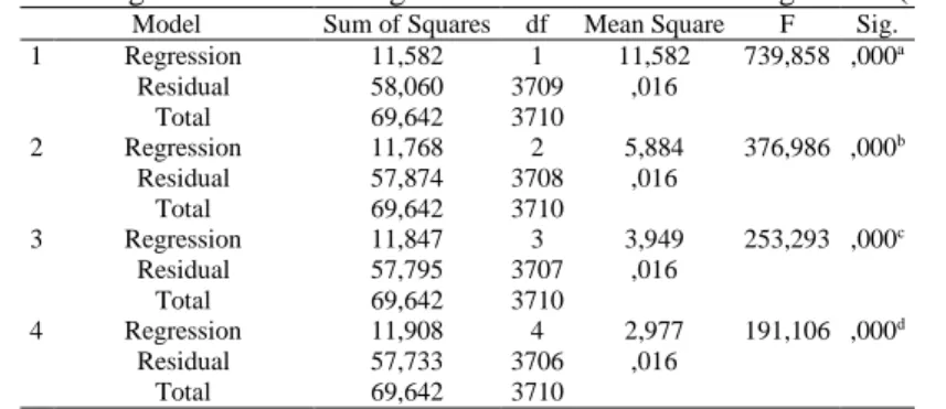 Table 3. Detect significant value using forward feature selection regression (ANOVA)  Model  Sum of Squares  df  Mean Square  F  Sig