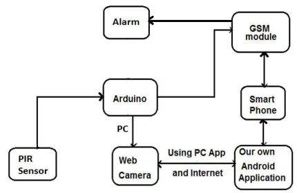 Figure 3.1 Security system 