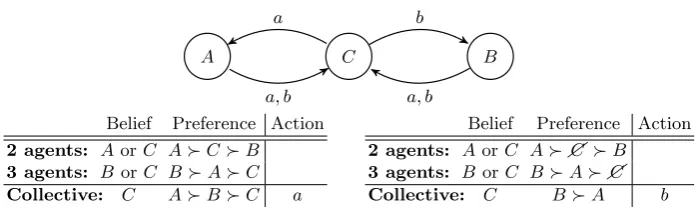 Fig. 2. The Paradox of Late Collective Uncertainty Resolution