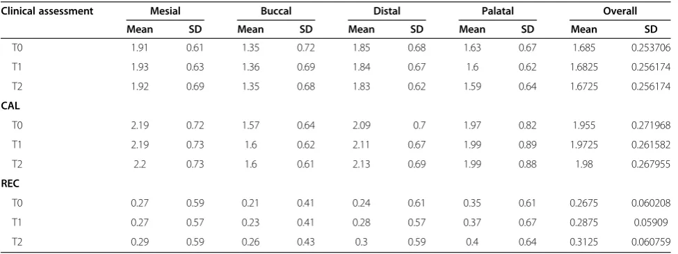 Table 1 Clinical and radiographic data in the four sites