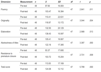 Table 3. Results of dependent groups test analysis to compare the pre-test and post-test scores for creative thinking skills of students who participated 