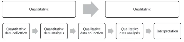 Figure 1. Sequential explanatory strategy (Terrel, 2012).