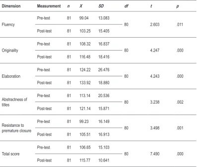 Table 2. Results of dependent groups test analysis to compare the pre-test and posttest scores for creative thinking skills of students who participated 