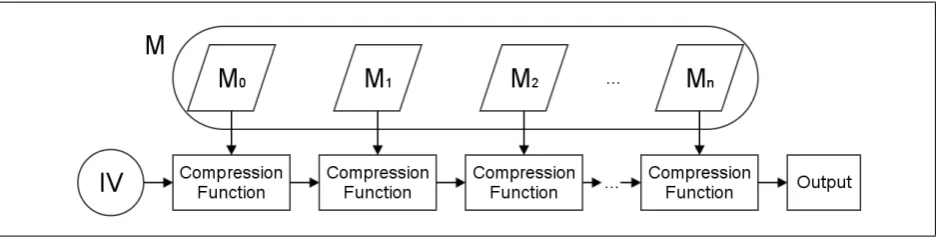 Figure 1.1: The Merkle-Damg˚ard construction