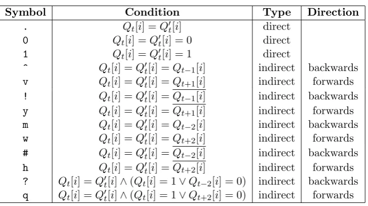 Table 1.1: Diﬀerential bitconditions