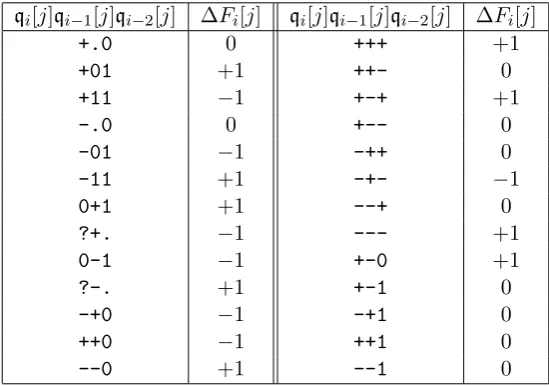 Table 3.3: Several tuples of bitconditions and their associated values for ∆F with respect to theBoolean function over rounds 48-64 of MD5Compress.