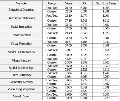Table 1. Post-test results of behavioral disorders in two groups of subjects and control