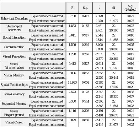 Fig. 1- Comparison between the subjects               Fig. 2- Comparison of the behavioral patterns between the subjects 