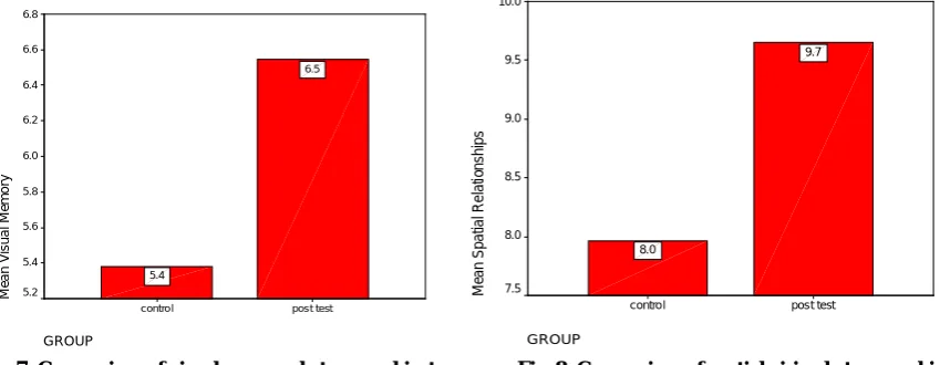 Fig. 3- Comparison of social interactions between subjects.                Fig. 4- Comparison of communication between subjects 
