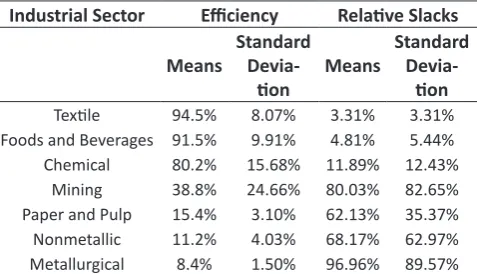 Table 1. Efficiency and Relative Slacks of Industrial Sectors