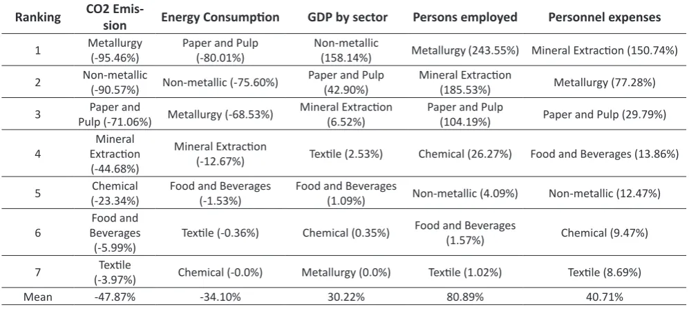 Table 2. Ranking of sectors according to the slack relative to each variable.