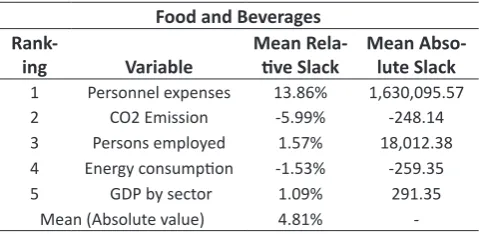 Table 8. Ranking of slacks for the Food and Beverage sector.