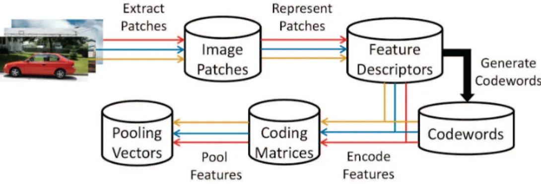 Figure 1. Bag of features framework