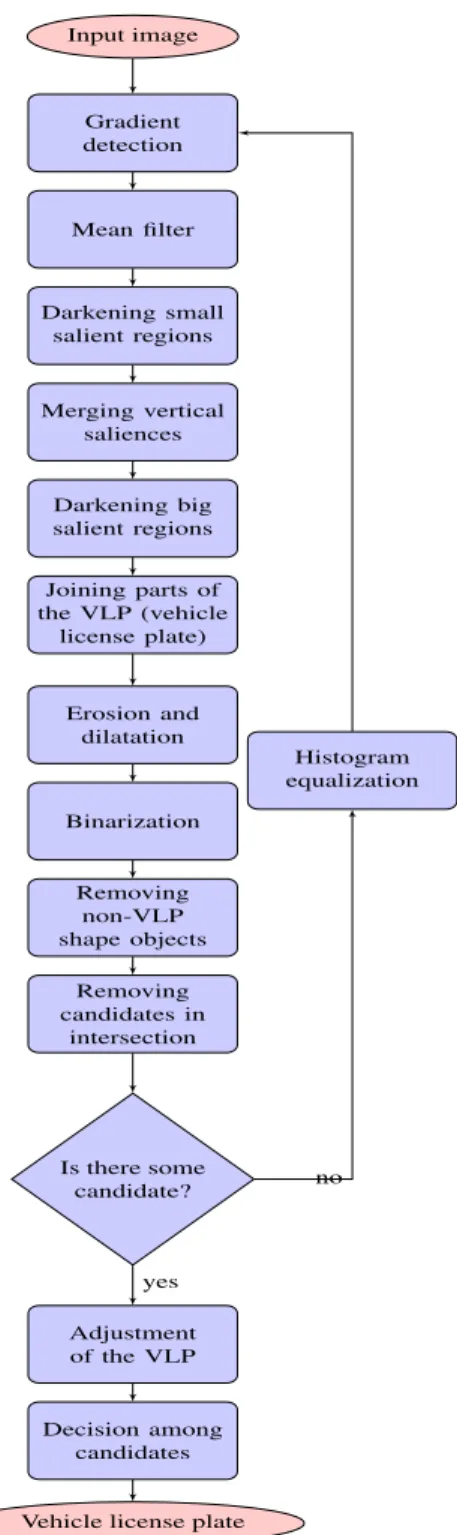 Figure 2. Steps of the license plate extraction algorithm [35]