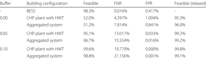 Table 2 Feasibility and classification results for each configuration, based on 1000 individuallygenerated load profiles