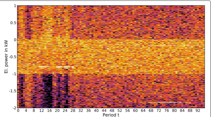 Fig. 5 Heat map indicating the coverage of all possible electric powers by the 997 generated load profiles.The more load profiles include a specific power value at a given period, the brighter the respective area