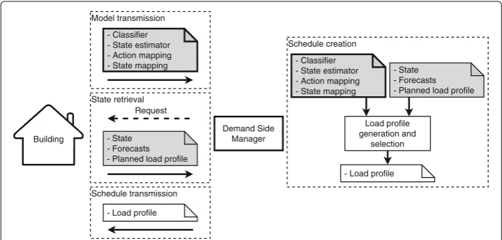 Fig. 1 Provision and utilization of the flexibility model (cf. (Förderer et al. 2018b))