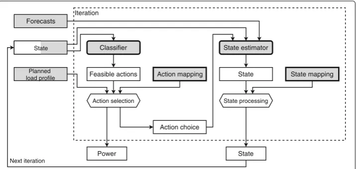 Fig. 2 The algorithm employed by the DSMgr iteratively determines a load profile using the model,parameters and variables provided by the EMS of the building