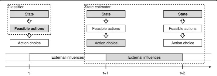 Fig. 3 Data required for training the models. State, feasible actions and the action choice are collected atdiscrete points in time, while external influences accumulate over time