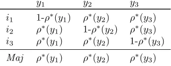 Table 2: A paradoxical proﬁle for the majority rule.
