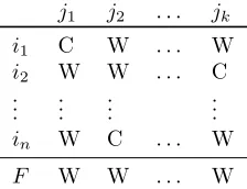 Table 3: A paradoxical proﬁle for general clauses.